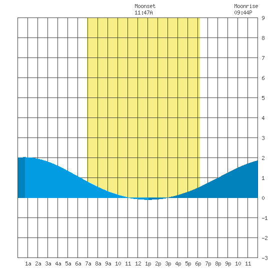 Dauphin Island tide chart for Monday, October 21, 2024