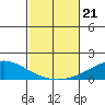 Dauphin Island tide chart for Monday, October 21, 2024