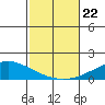Dauphin Island tide chart for Tuesday, October 22, 2024
