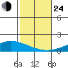 Dauphin Island tide chart for Thursday, October 24, 2024