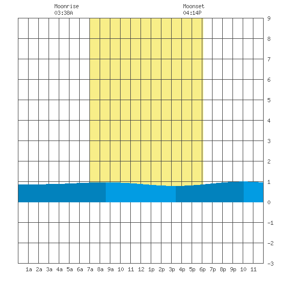 Dauphin Island tide chart for Monday, October 28, 2024