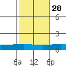Dauphin Island tide chart for Monday, October 28, 2024