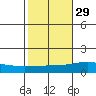 Dauphin Island tide chart for Tuesday, October 29, 2024