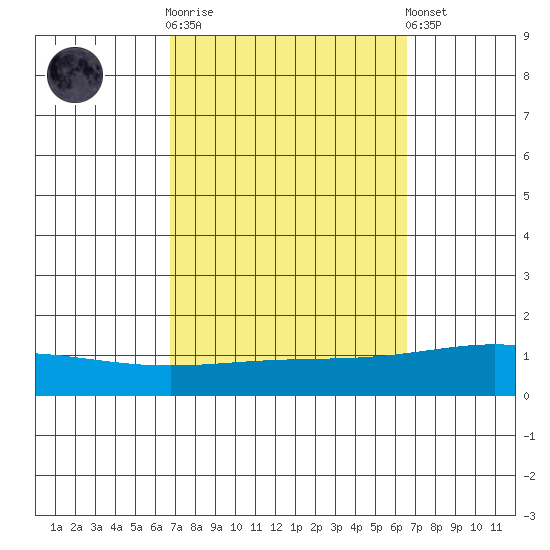 Dauphin Island tide chart for Wednesday, October 2, 2024