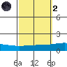 Dauphin Island tide chart for Wednesday, October 2, 2024