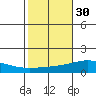 Dauphin Island tide chart for Wednesday, October 30, 2024