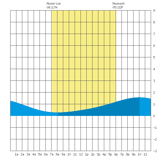 Dauphin Island tide chart for Thursday, October 31, 2024