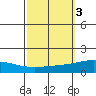 Dauphin Island tide chart for Thursday, October 3, 2024