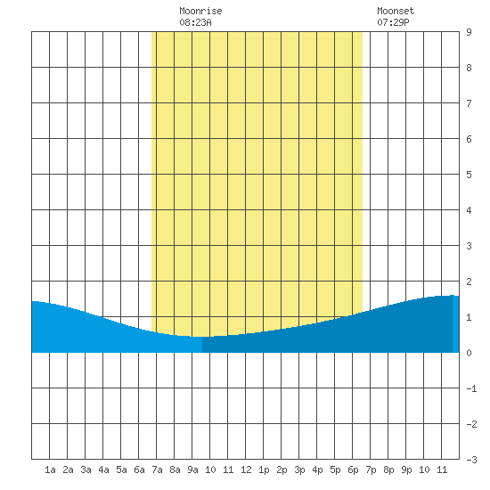 Dauphin Island tide chart for Friday, October 4, 2024