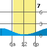 Dauphin Island tide chart for Monday, October 7, 2024