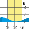 Dauphin Island tide chart for Tuesday, October 8, 2024