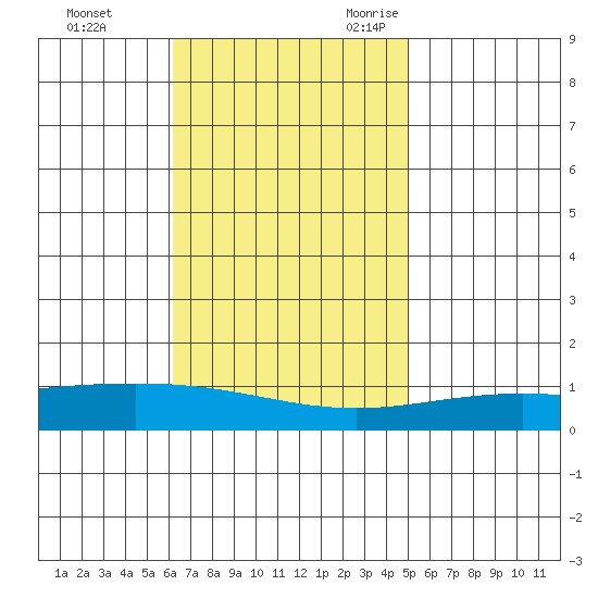 Dauphin Island tide chart for Monday, November 11, 2024