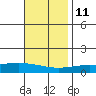 Dauphin Island tide chart for Monday, November 11, 2024