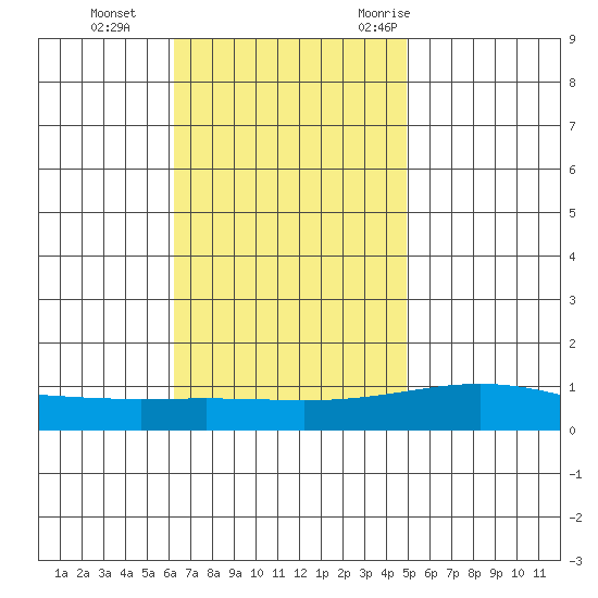 Dauphin Island tide chart for Tuesday, November 12, 2024