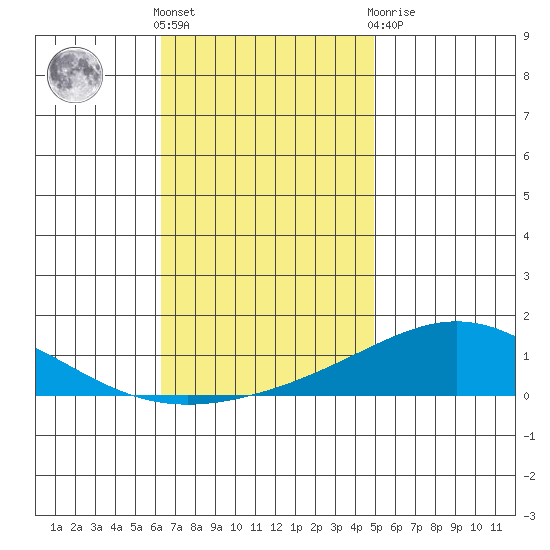 Dauphin Island tide chart for Friday, November 15, 2024
