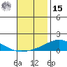 Dauphin Island tide chart for Friday, November 15, 2024