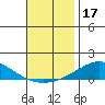 Dauphin Island tide chart for Sunday, November 17, 2024
