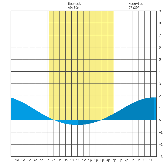 Dauphin Island tide chart for Monday, November 18, 2024