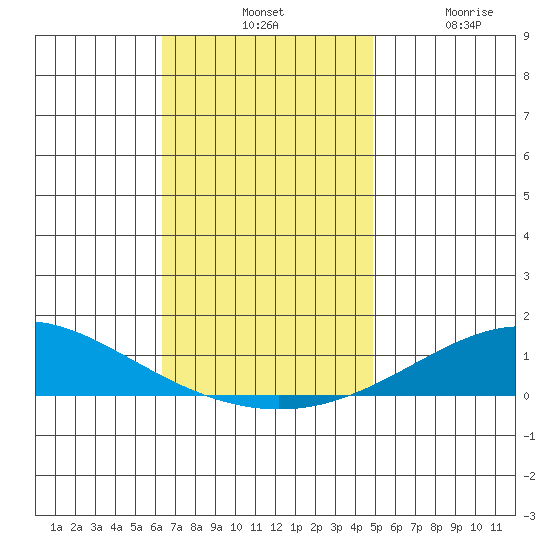Dauphin Island tide chart for Tuesday, November 19, 2024