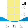 Dauphin Island tide chart for Tuesday, November 19, 2024