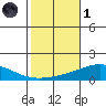 Dauphin Island tide chart for Friday, November 1, 2024