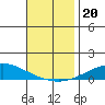 Dauphin Island tide chart for Wednesday, November 20, 2024