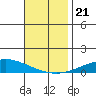Dauphin Island tide chart for Thursday, November 21, 2024