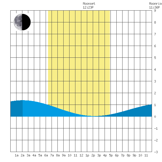 Dauphin Island tide chart for Friday, November 22, 2024