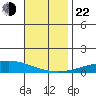 Dauphin Island tide chart for Friday, November 22, 2024