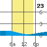 Dauphin Island tide chart for Saturday, November 23, 2024