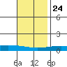 Dauphin Island tide chart for Sunday, November 24, 2024