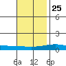 Dauphin Island tide chart for Monday, November 25, 2024