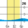 Dauphin Island tide chart for Tuesday, November 26, 2024
