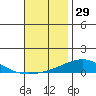 Dauphin Island tide chart for Friday, November 29, 2024