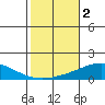 Dauphin Island tide chart for Saturday, November 2, 2024