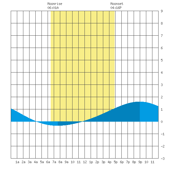 Dauphin Island tide chart for Saturday, November 30, 2024