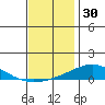 Dauphin Island tide chart for Saturday, November 30, 2024