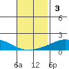 Dauphin Island tide chart for Sunday, November 3, 2024