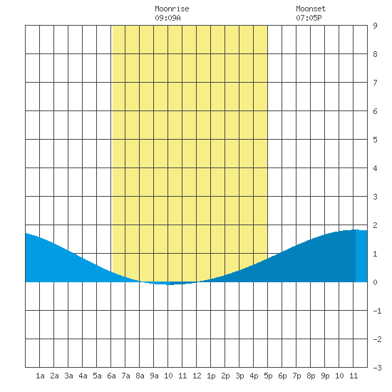 Dauphin Island tide chart for Monday, November 4, 2024