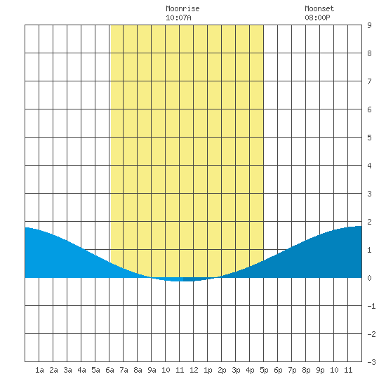 Dauphin Island tide chart for Tuesday, November 5, 2024