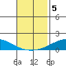 Dauphin Island tide chart for Tuesday, November 5, 2024