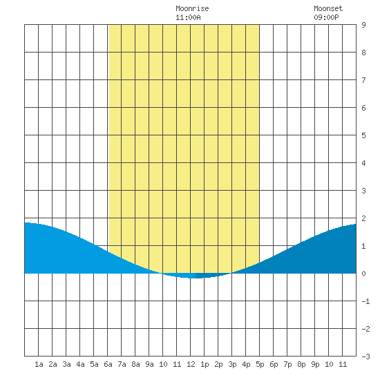 Dauphin Island tide chart for Wednesday, November 6, 2024