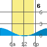 Dauphin Island tide chart for Wednesday, November 6, 2024