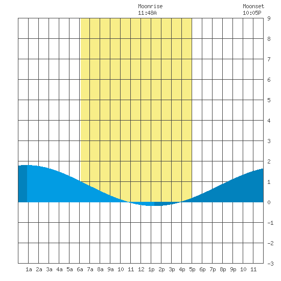Dauphin Island tide chart for Thursday, November 7, 2024