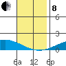Dauphin Island tide chart for Friday, November 8, 2024