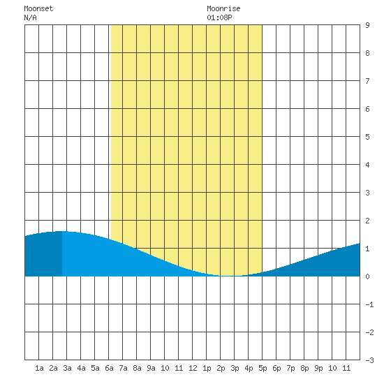 Dauphin Island tide chart for Saturday, November 9, 2024