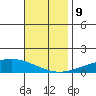 Dauphin Island tide chart for Saturday, November 9, 2024
