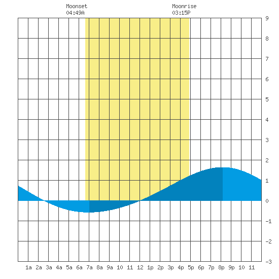 Dauphin Island tide chart for Friday, December 13, 2024