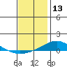 Dauphin Island tide chart for Friday, December 13, 2024