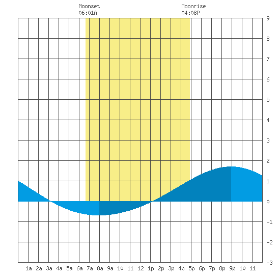 Dauphin Island tide chart for Saturday, December 14, 2024